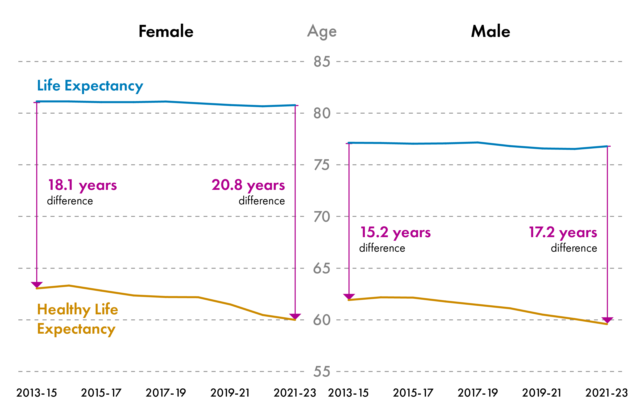 The image presents two line graphs comparing life expectancy and healthy life expectancy over time (2013-15 to 2021-23) for females and males.Female Graph:The life expectancy line (blue) shows a stable trend over the years, with a slight decrease towards 2021-23. The healthy life expectancy line (orange) decreases steadily over the years.The difference between life expectancy and healthy life expectancy is 18.1 years in 2013-15 and increases to 20.8 years in 2021-23.Male Graph:The life expectancy line (blue) also shows stability with a small decrease towards 2021-23. The healthy life expectancy line (orange) declines over time.The difference between life expectancy and healthy life expectancy is 15.2 years in 2013-15 and rises to 17.2 years in 2021-23.Both graphs show a marked gap between life expectancy and healthy life expectancy, with the gap being larger for females than males.The x-axis represents time from 2013-15 to 2021-23, and the y-axis shows age, ranging from 55 to 85 years.